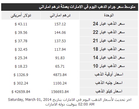 سعر الذهب اليوم في الامارات 1/3/2014