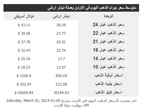 سعر الذهب اليوم في الأردن 1/3/2014
