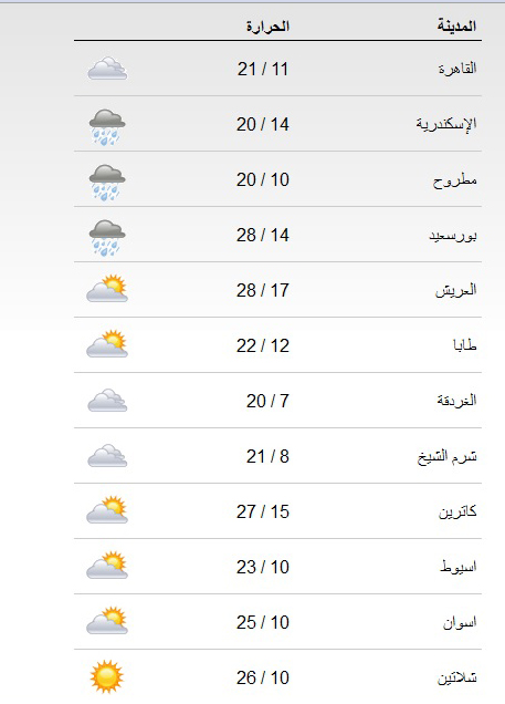 حالة الطقس في مصر اليوم الاحد 2/3/2014 مع درجات الحرارة