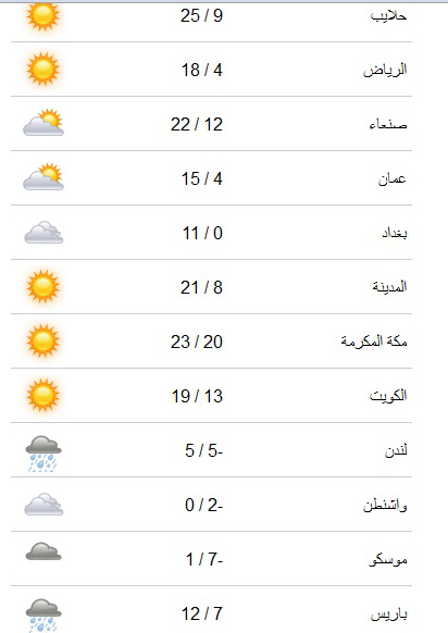 حالة الطقس في مصر اليوم الاحد 2/3/2014 مع درجات الحرارة