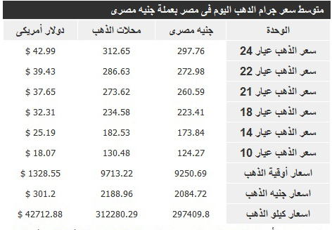 سعر الذهب في مصر اليوم الاثنين 3-3-2014