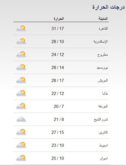 حالة الطقس في مصر اليوم الخميس 6/3/2014 مع درجات الحرارة