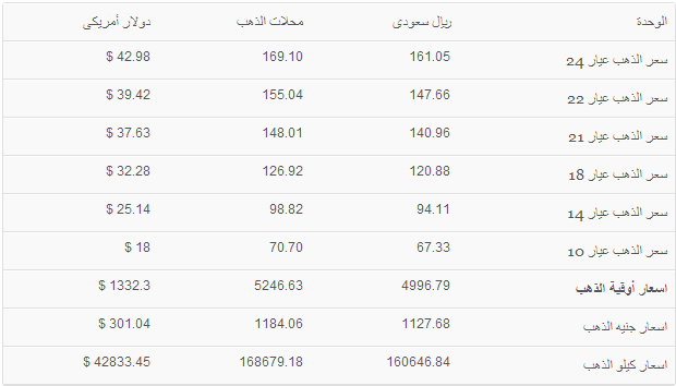 أسعار الذهب بالريال السعودي اليوم الثلاثاء 11-3-2014