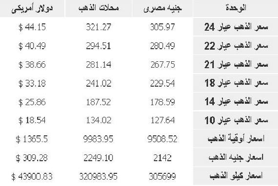 أسعار الذهب بالجنية المصري اليوم الخميس 13/3/2014