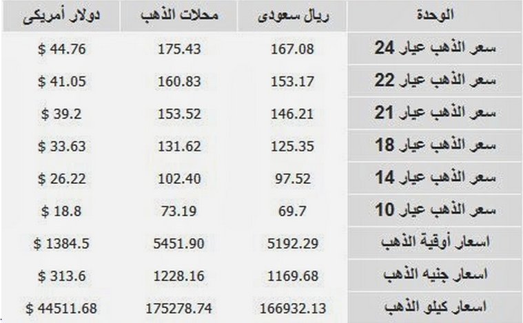 أسعار الذهب اليوم الثلاثاء في السعودية 18-3-2014