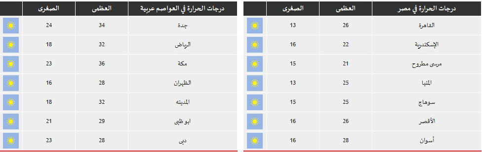 حالة الطقس في مصر اليوم الخميس 20-3-2014