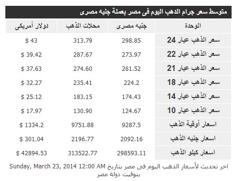 أسعار الذهب في مصر - اليوم الاحد 23-3-2014