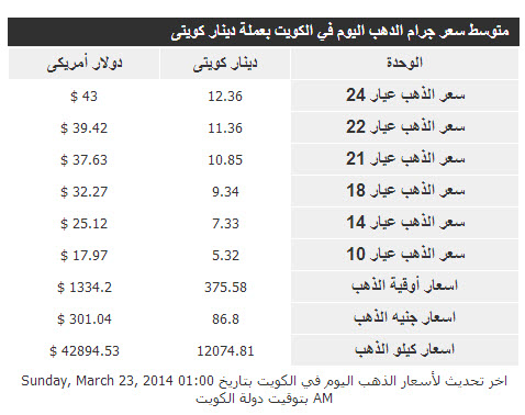 أسعار الذهب في الكويت - اليوم الاحد 23-3-2014