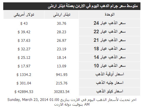أسعار الذهب في الاردن - اليوم الاحد 23-3-2014