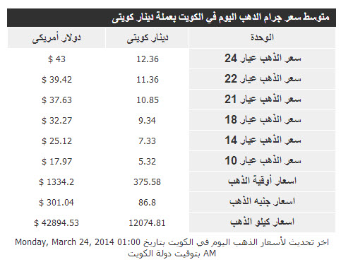 أسعار الذهب في الكويت - اليوم الاثنين 24-3-2014
