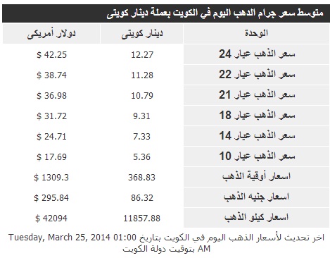 أسعار الذهب في الكويت - اليوم الثلاثاء 25-3-2014