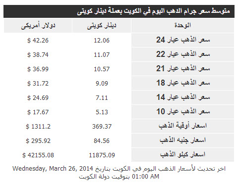 أسعار الذهب في الكويت اليوم الاربعاء 26-3-2014