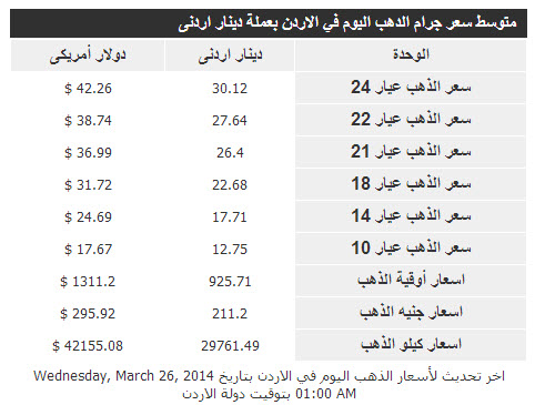 أسعار الذهب في الاردن اليوم الاربعاء 26-3-2014
