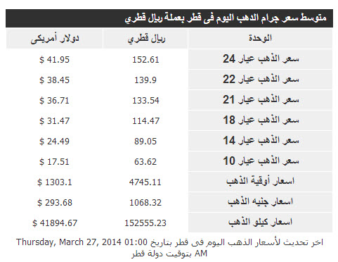 سعر الذهب في قطر اليوم الخميس 27/3/2014