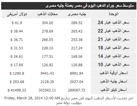 أسعار الذهب فى مصر اليوم الجمعة 28/3/2014