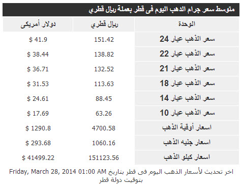 أسعار الذهب فى قطر اليوم الجمعة 28/3/2014