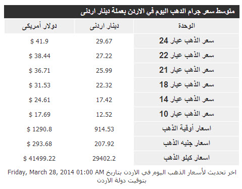أسعار الذهب فى الاردن اليوم الجمعة 28/3/2014