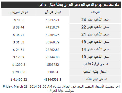 أسعار الذهب فى العراق اليوم الجمعة 28/3/2014
