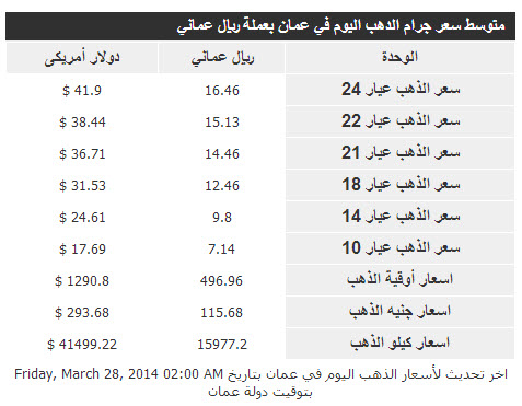 أسعار الذهب فى سلطنة عمان اليوم الجمعة 28/3/2014