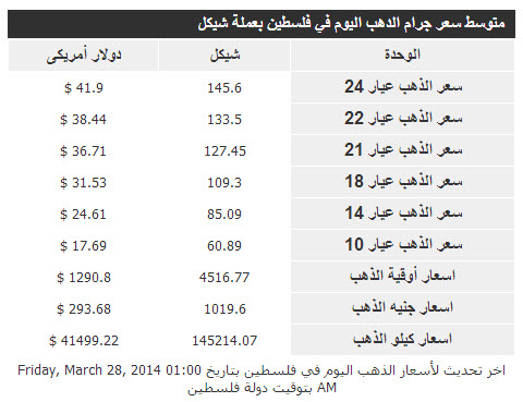 أسعار الذهب فى فلسطين اليوم الجمعة 28/3/2014