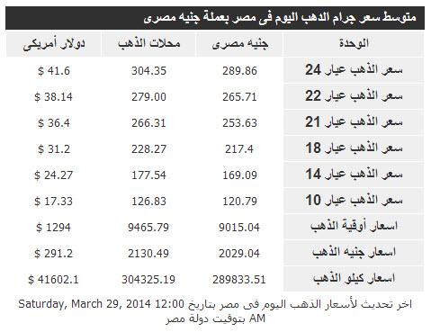 أسعار الذهب فى مصر اليوم السبت 29/3/2014