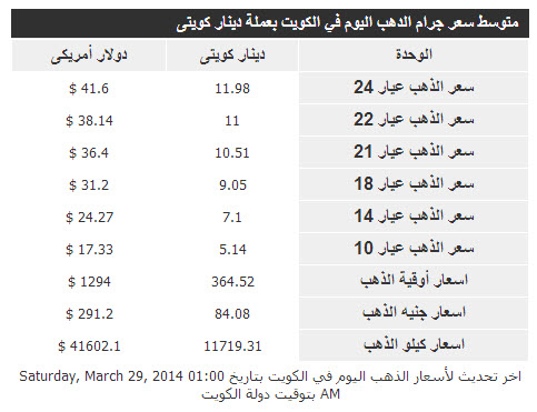 أسعار الذهب فى الكويت اليوم السبت 29/3/2014