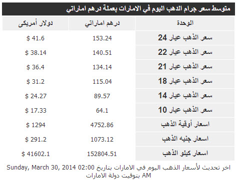 أسعار الذهب فى الامارات اليوم الاحد 30/3/2014