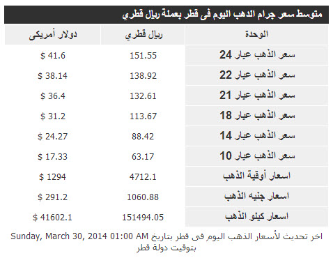 أسعار الذهب فى قطر اليوم الاحد 30/3/2014