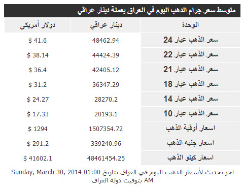 أسعار الذهب فى العراق اليوم الاحد 30/3/2014
