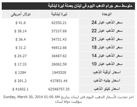 أسعار الذهب فى لبنان اليوم الاحد 30/3/2014
