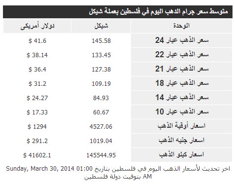 أسعار الذهب فى فلسطين اليوم الاحد 30/3/2014