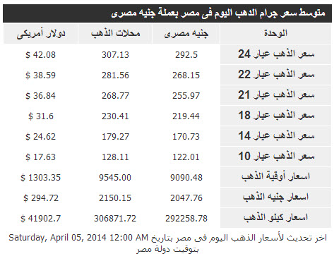 أسعار الذهب فى مصر اليوم السبت 5/4/2014