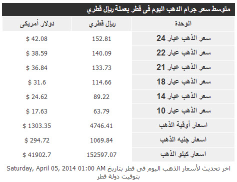 أسعار الذهب فى قطر اليوم السبت 5/4/2014