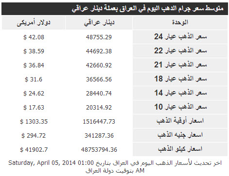 أسعار الذهب فى العراق اليوم السبت 5/4/2014