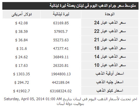 أسعار الذهب فى لبنان اليوم السبت 5/4/2014