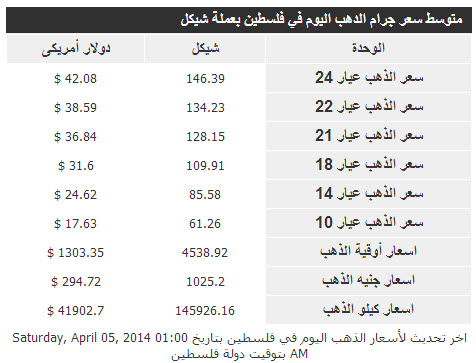 أسعار الذهب فى فلسطين اليوم السبت 5/4/2014