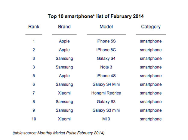 قائمة أكثر الهواتف الذكية مبيعا في العالم 2014