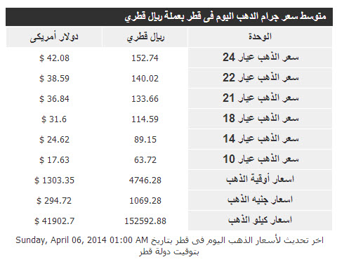 أسعار الذهب فى قطر اليوم الاحد 6/4/2014 جميع العيارات