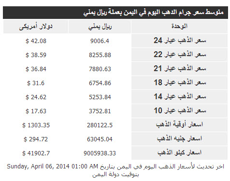 أسعار الذهب فى اليمن اليوم الاحد 6/4/2014 جميع العيارات