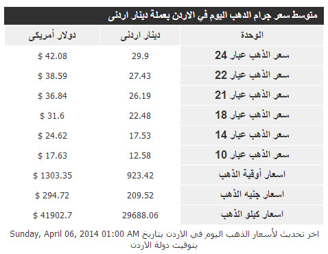 أسعار الذهب فى الأردن اليوم الاحد 6/4/2014 جميع العيارات