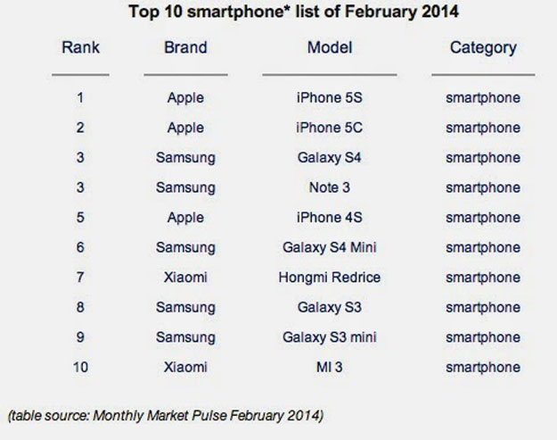 بالصور .. أكثر الهواتف الذكية مبيعا في سنة 2014