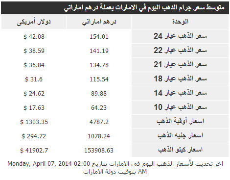 سعر الذهب فى الامارات بالدرهم الاماراتي اليوم الاثنين 7/4/2014