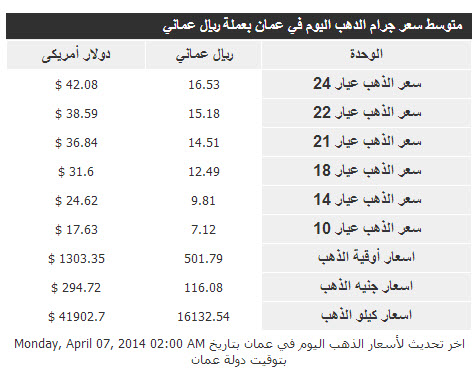 سعر الذهب فى عمان بالريال العماني اليوم الاثنين 7/4/2014