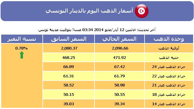 سعر الذهب , أسعار الذهب اليوم في تونس الثلاثاء 13-5-2014