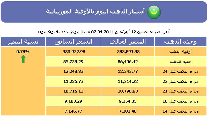 سعر الذهب , أسعار الذهب اليوم في موريتانيا الثلاثاء 13-5-2014