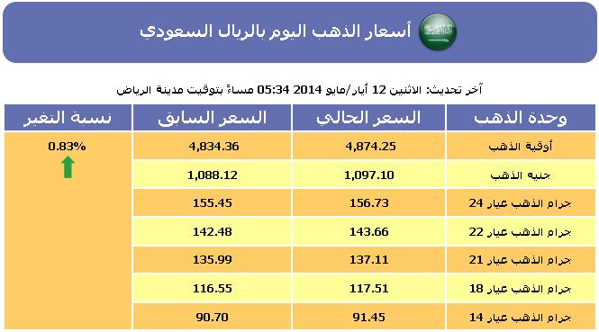 سعر الذهب , أسعار الذهب اليوم في السعودية الثلاثاء 13-5-2014