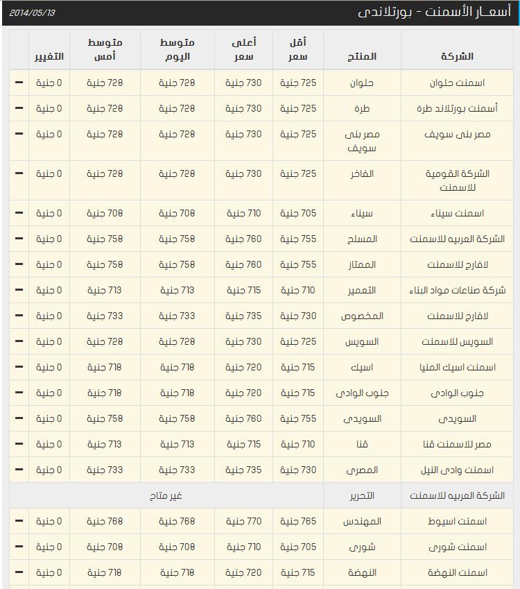 أسعار الأسمنت في مصر اليوم الثلاثاء 13-5-2014