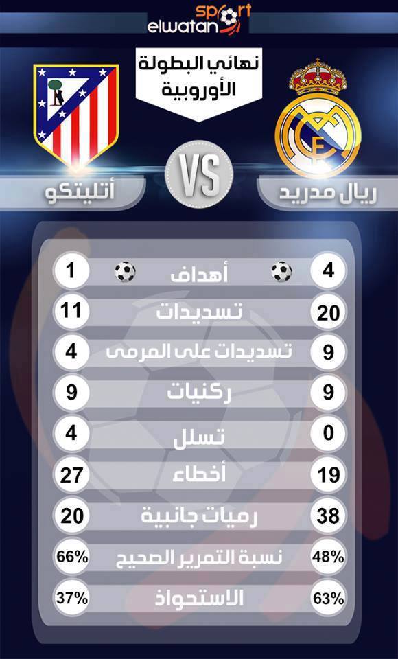 إحصائيات مباراة ريال مدريد وأتليتكو مدريد في نهائي دوري ابطال اوروبا اليوم السبت 24-5-2014