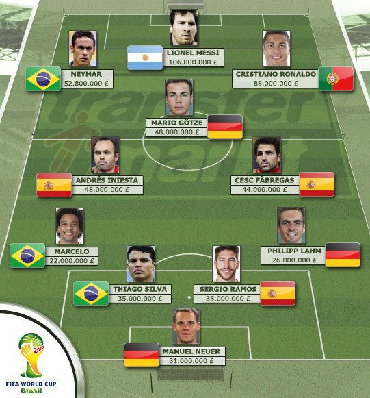 أغلى 11 لاعب في كأس العالم 2014 حسب موقع transfermarket