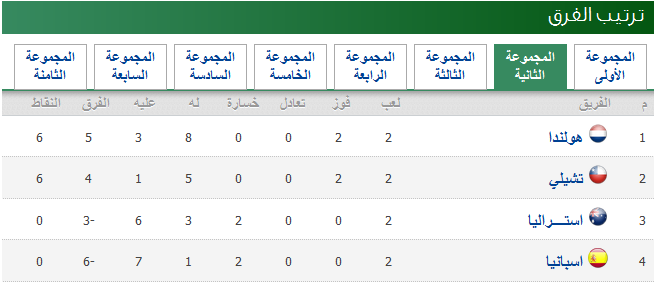 ترتيب منتخبات كأس العالم 2014 بعد انتهاء الجولة الثانية